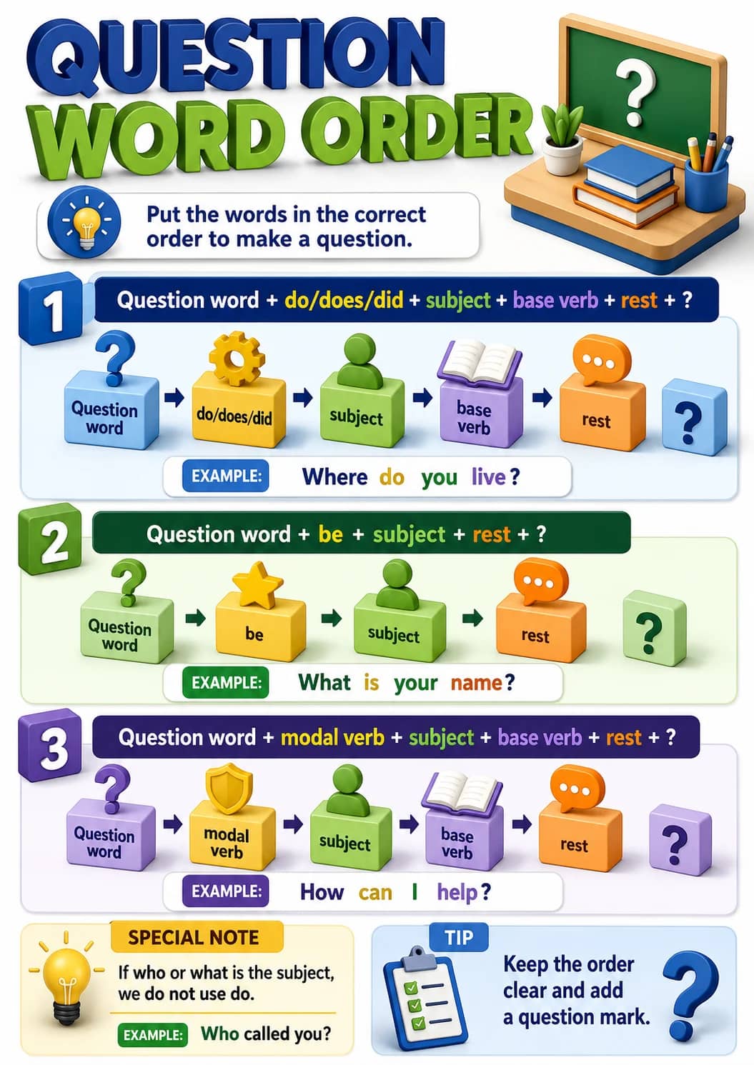 Question Word Order infographic poster showing Put the words in the correct order to make a question., Question word + do/does/did +...