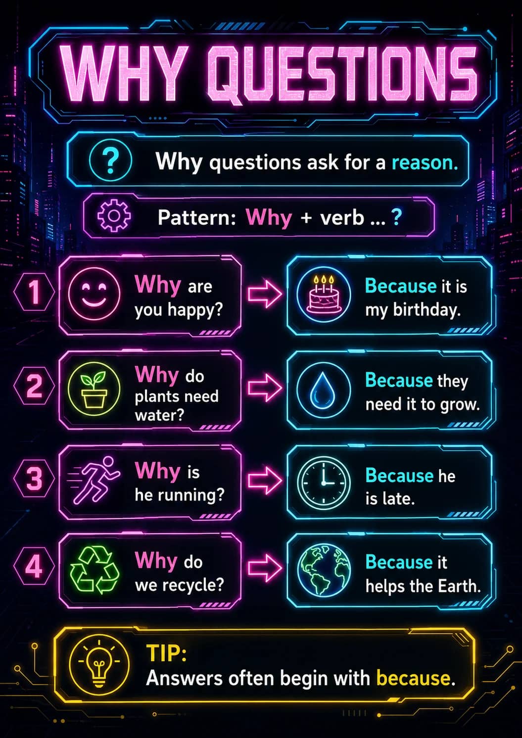 Why Questions infographic poster showing Why questions ask for a reason., Pattern: Why + verb ... ?, Why are you happy?, Because it is my...