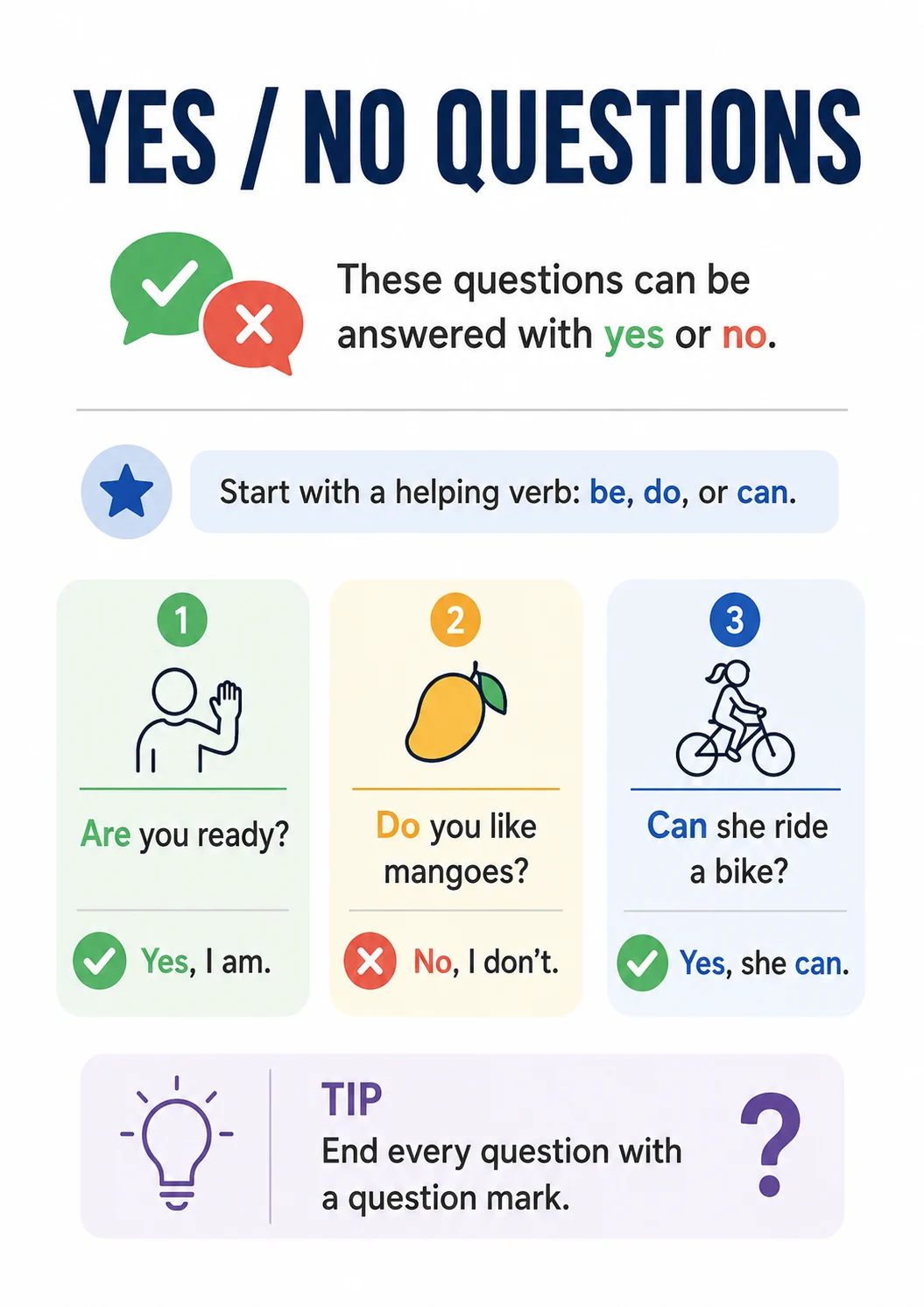Yes / No Questions infographic poster showing These questions can be answered with yes or no., Start with a helping verb: be, do, or can.,...