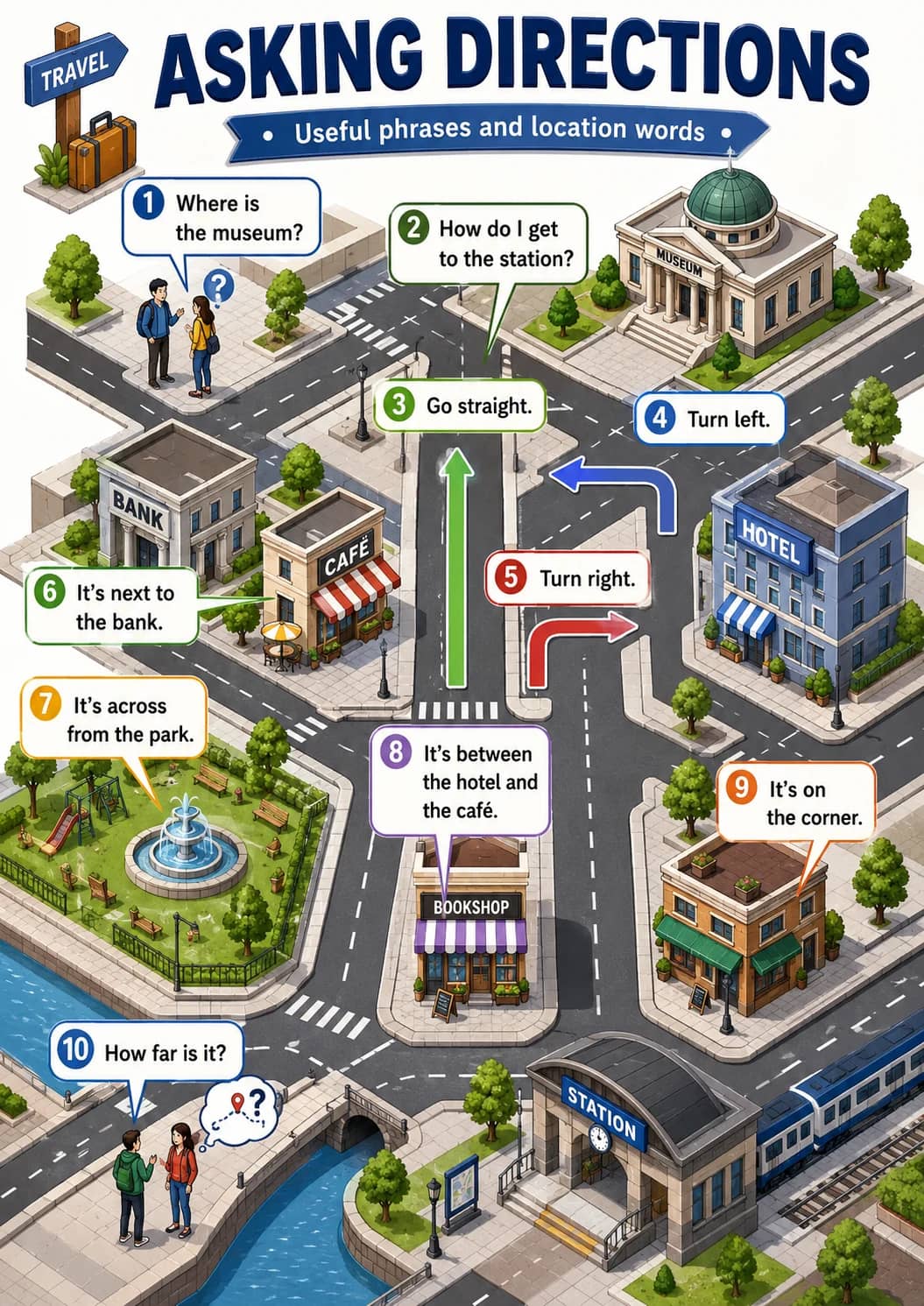 Asking directions infographic poster showing • Useful phrases and location words •, 1 Where is the museum?, 2 How do I get to the...