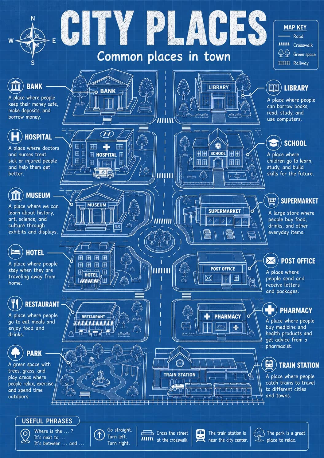 City Places infographic poster showing Common places in town, MAP KEY, - Road, - Crosswalk and - Green space for Travel.