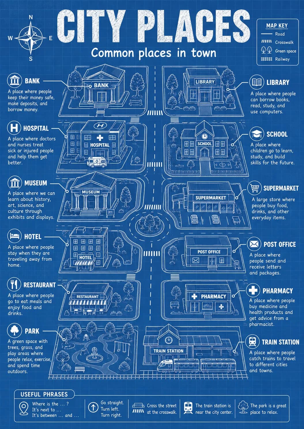 City Places infographic poster showing Common places in town, MAP KEY, - Road, - Crosswalk and - Green space for Travel.