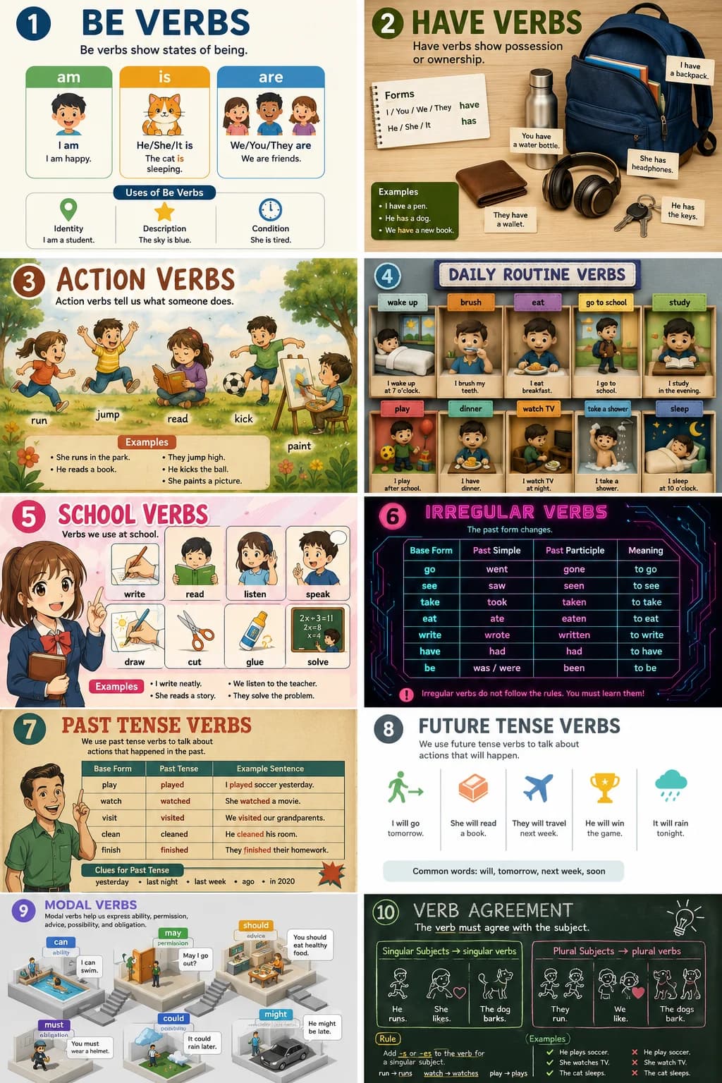 1 Be Verbs infographic poster showing Be verbs show states of being., am, I am, I am happy. and is for Verbs.