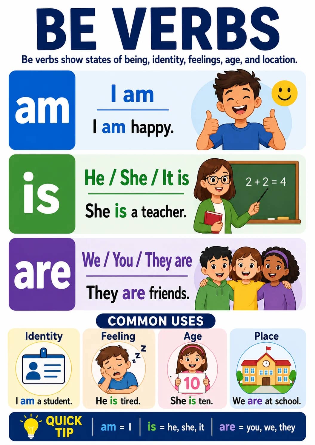 Be Verbs infographic poster showing Be verbs show states of being, identity, feelings, age, and location., am, I am, I am happy. and is...