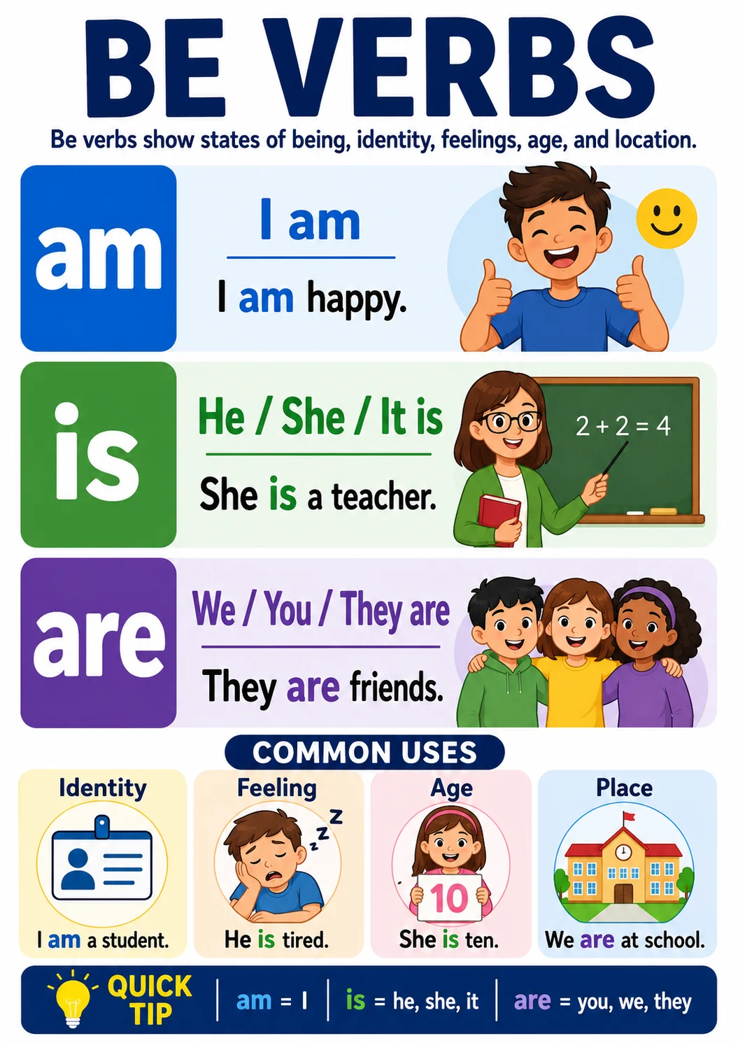 Be Verbs infographic poster showing Be verbs show states of being, identity, feelings, age, and location., am, I am, I am happy. and is...