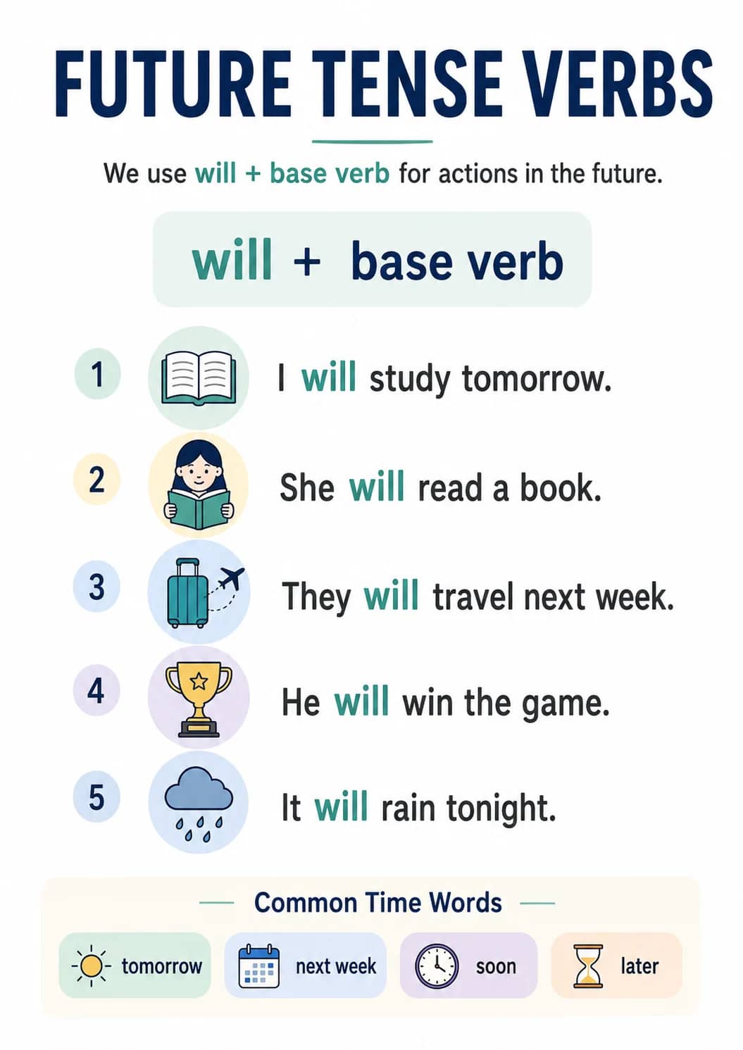 Future Tense Verbs infographic poster showing We use will + base verb for actions in the future., will + base verb, I will study...