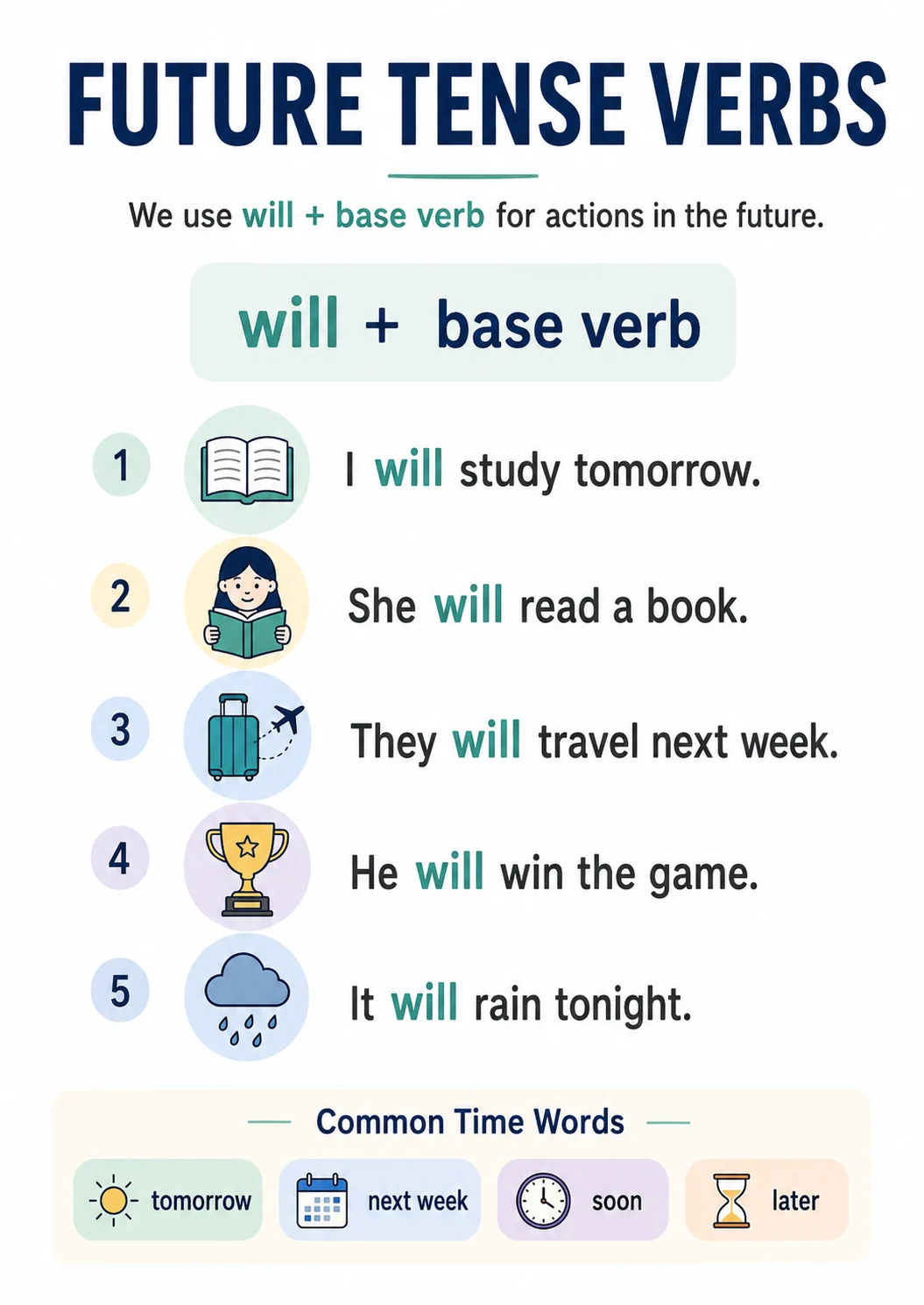 Future Tense Verbs infographic poster showing We use will + base verb for actions in the future., will + base verb, I will study...