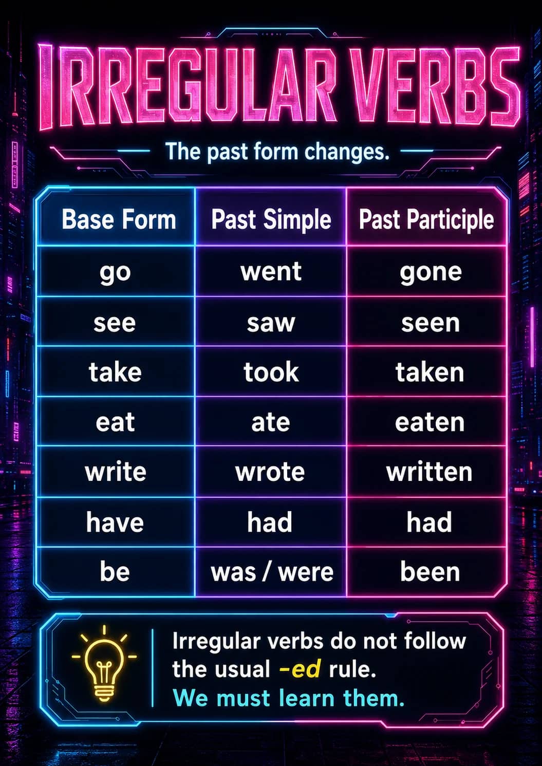 Irregular Verbs infographic poster showing The past form changes., Base Form Past Simple Past Participle, --- --- ---, go went gone and...