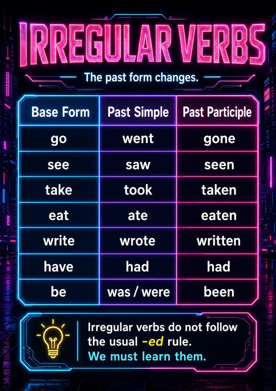 Irregular Verbs infographic poster showing The past form changes., Base Form Past Simple Past Participle, --- --- ---, go went gone and...