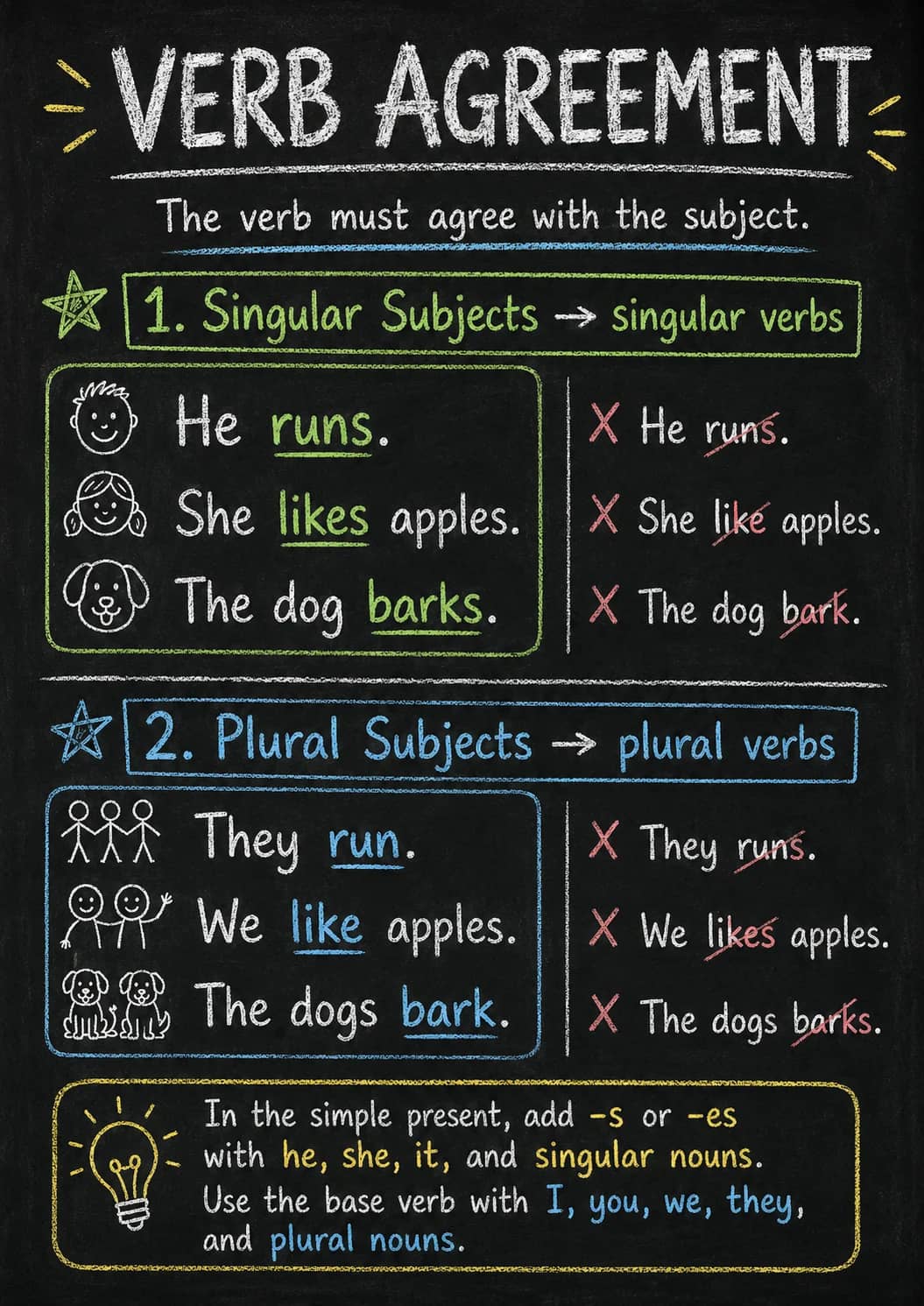 Verb Agreement infographic poster showing The verb must agree with the subject., 1. Singular Subjects → singular verbs, He runs., She...