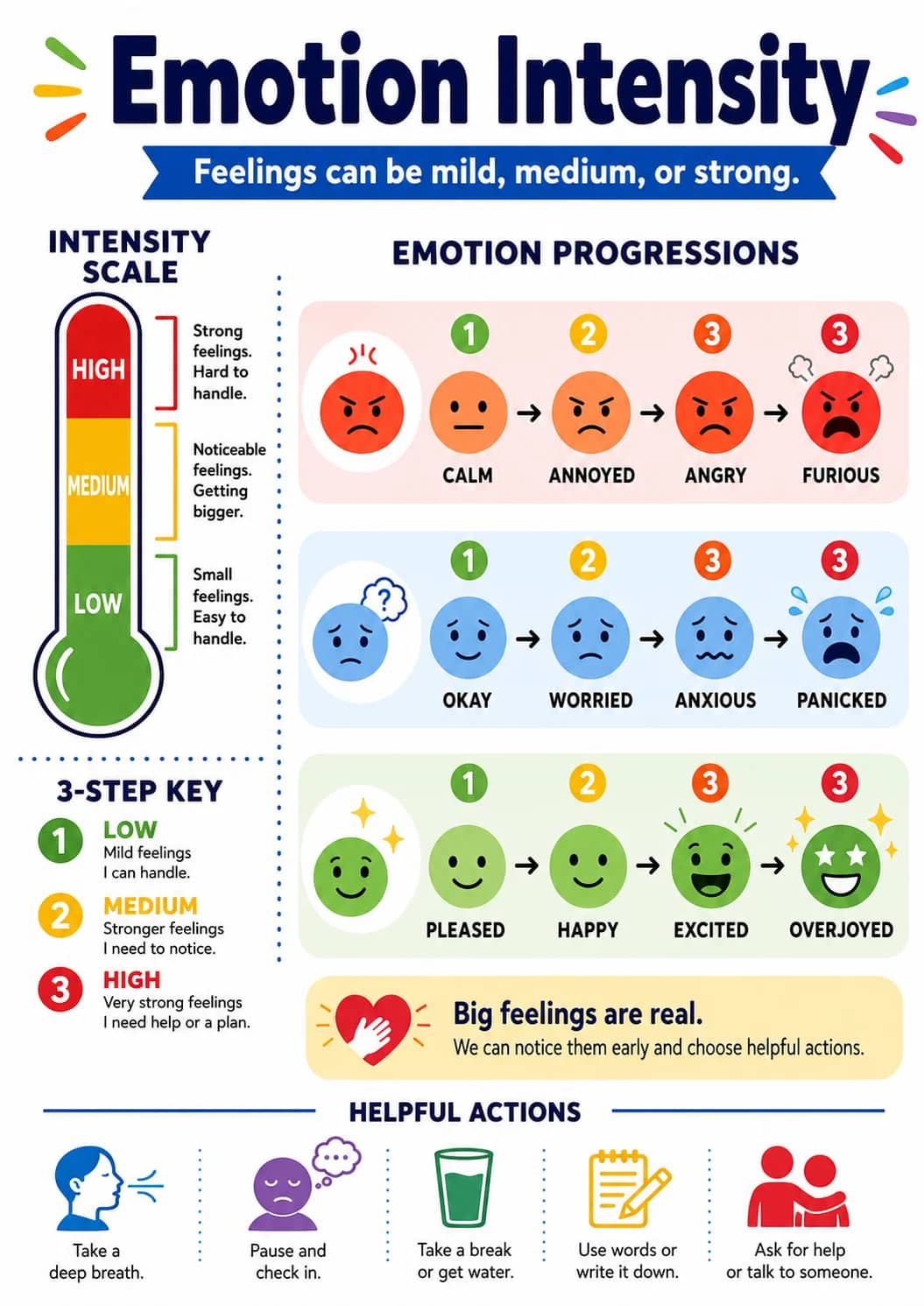 Emotion intensity infographic poster showing Feelings can be mild, medium, or strong., INTENSITY SCALE, EMOTION PROGRESSIONS, 3-STEP KEY...