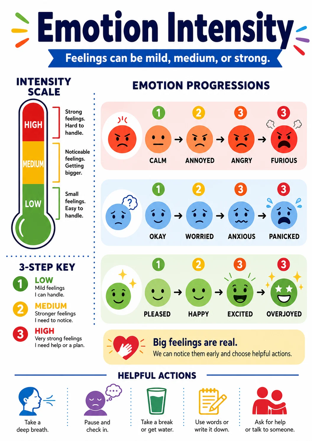 Emotion intensity infographic poster with clear labels for Emotions.