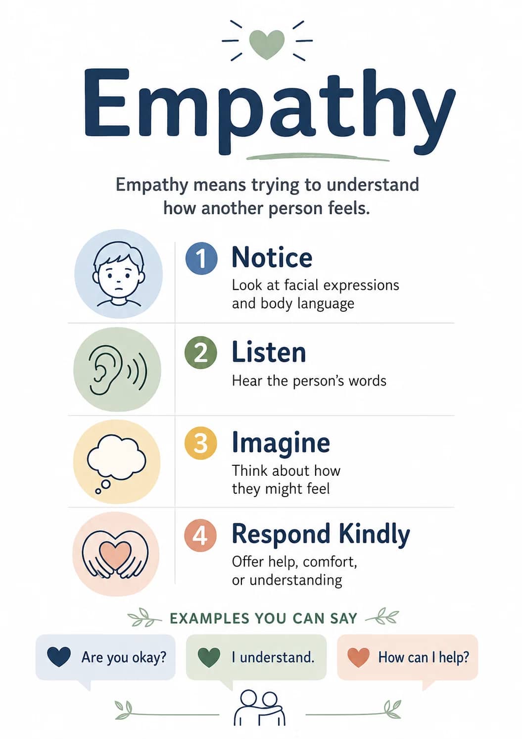 Empathy infographic poster showing Empathy means trying to understand, how another person feels., 1 Notice, Look at facial expressions and...