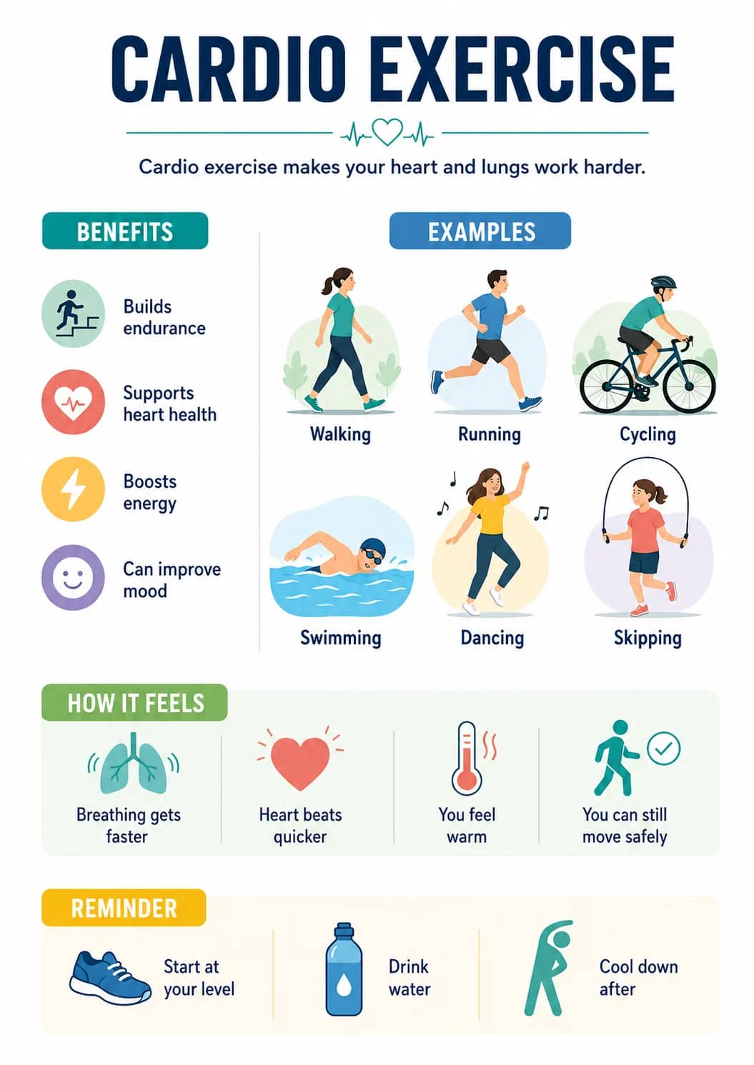 Cardio Exercise infographic poster showing Cardio exercise makes your heart and lungs work harder., BENEFITS, Builds endurance, Supports...