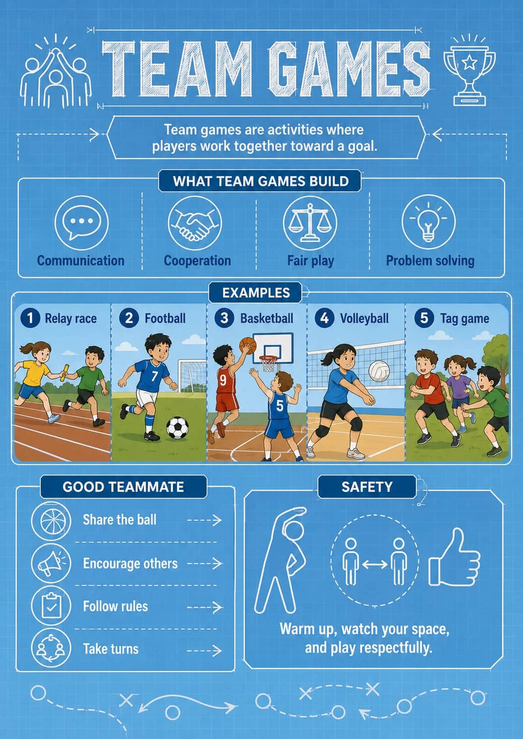 Team Games infographic poster showing Team games are activities where players work together toward a goal., WHAT TEAM GAMES BUILD,...
