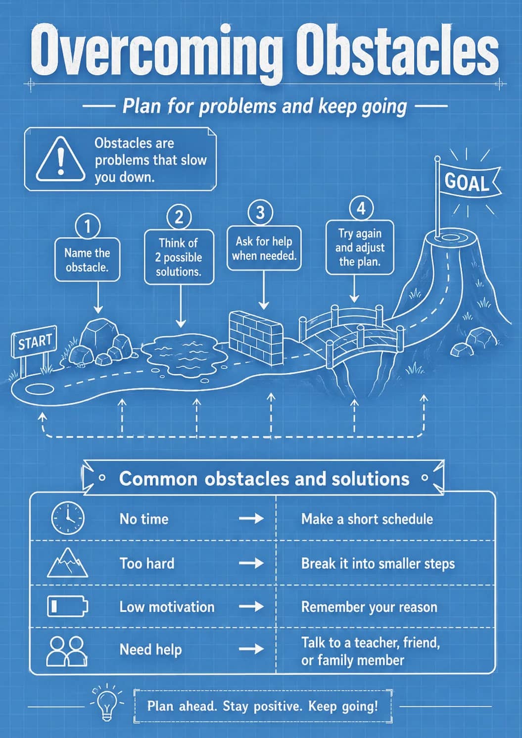 Overcoming Obstacles infographic poster showing — Plan for problems and keep going —, Common obstacles and solutions, No time → Make a...