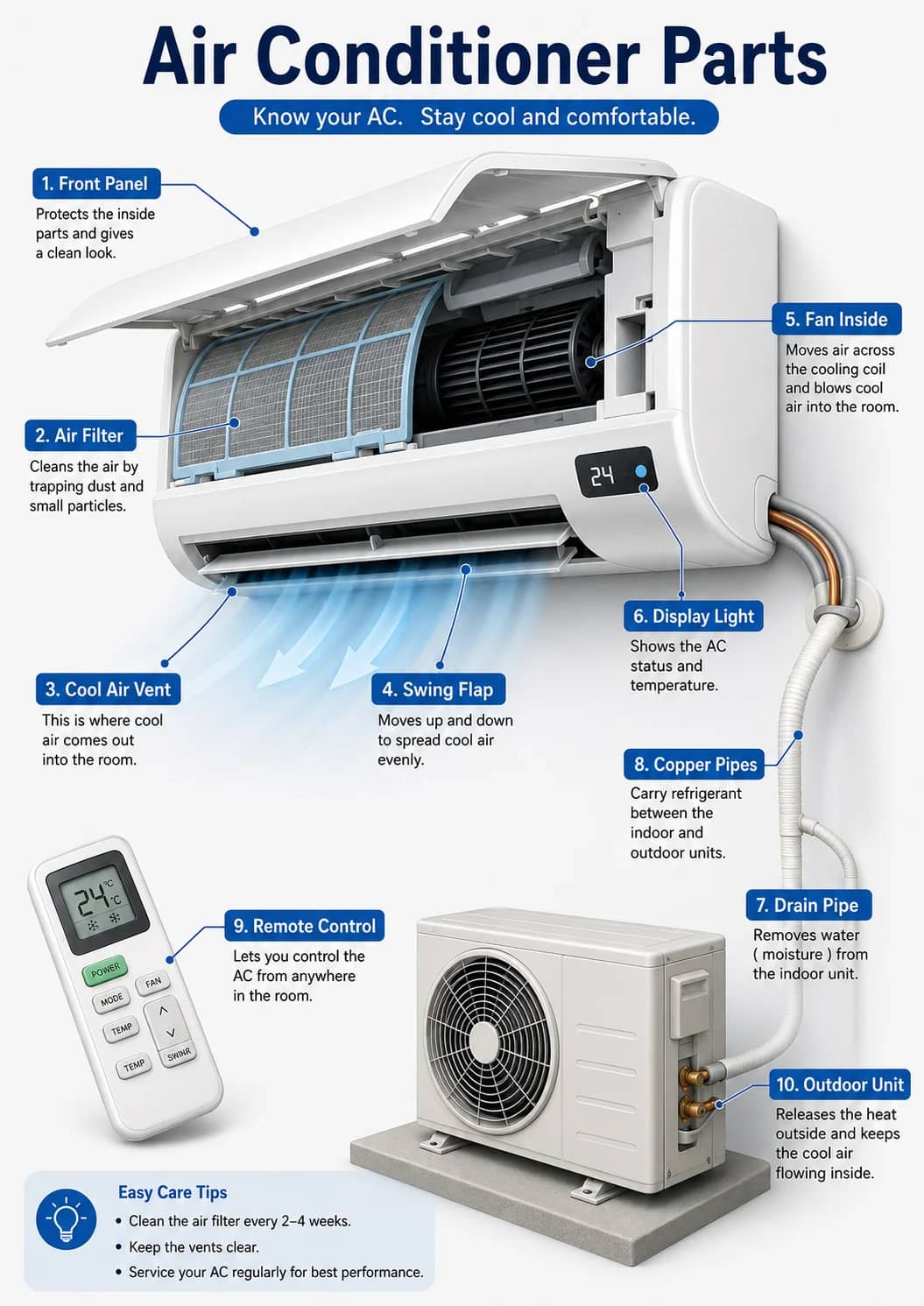 Air conditioner parts infographic poster showing Know your AC. Stay cool and comfortable., 1. Front Panel, Protects the inside parts and...