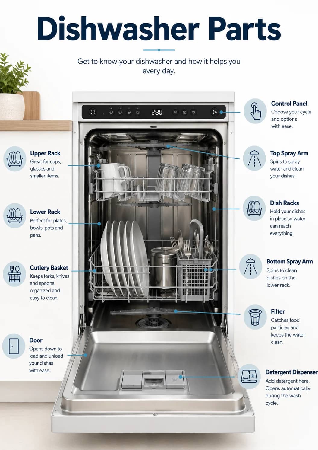 Dishwasher parts infographic poster showing Get to know your dishwasher and how it helps you every day., Upper Rack, Great for cups,...