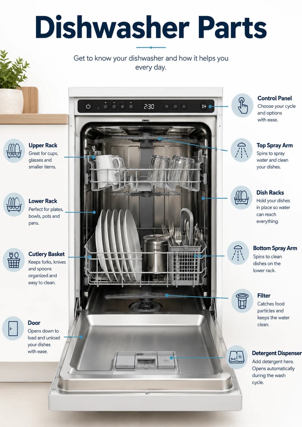 Dishwasher parts infographic poster showing Get to know your dishwasher and how it helps you every day., Upper Rack, Great for cups,...
