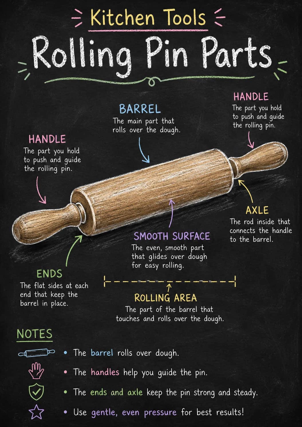 Rolling pin parts infographic poster showing BARREL, The main part that rolls over the dough., HANDLE, The part you hold to push and guide...