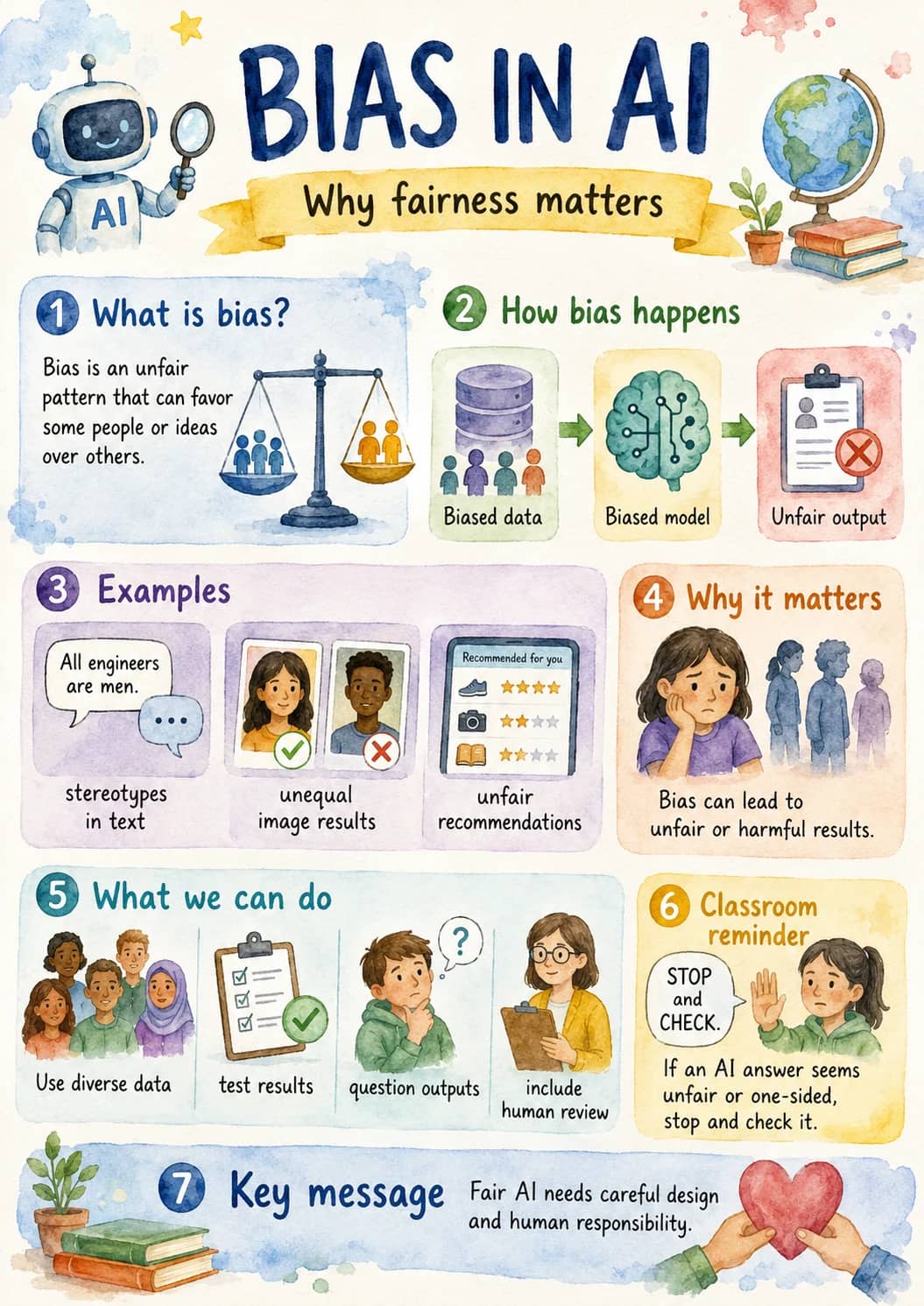 Bias in Ai infographic poster showing Why fairness matters, 1 What is bias?, Bias is an unfair pattern that can favor some people or ideas...