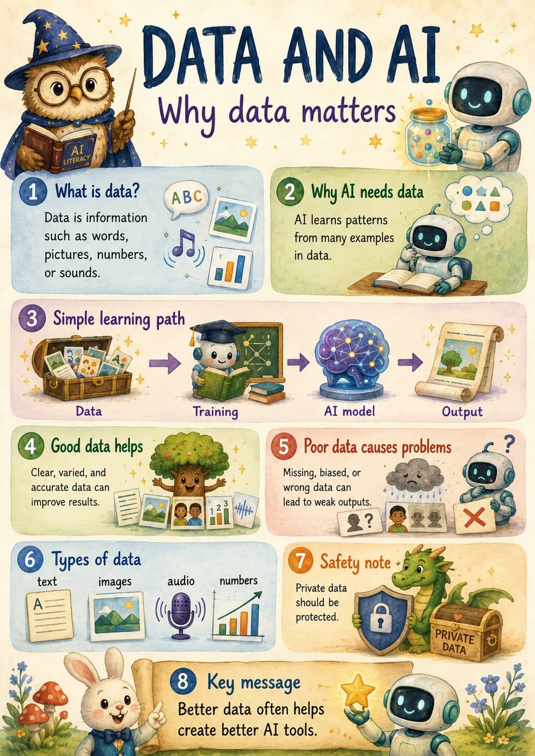 Data and Ai infographic poster showing Why data matters, 1 What is data?, Data is information such as words, pictures, numbers, or...