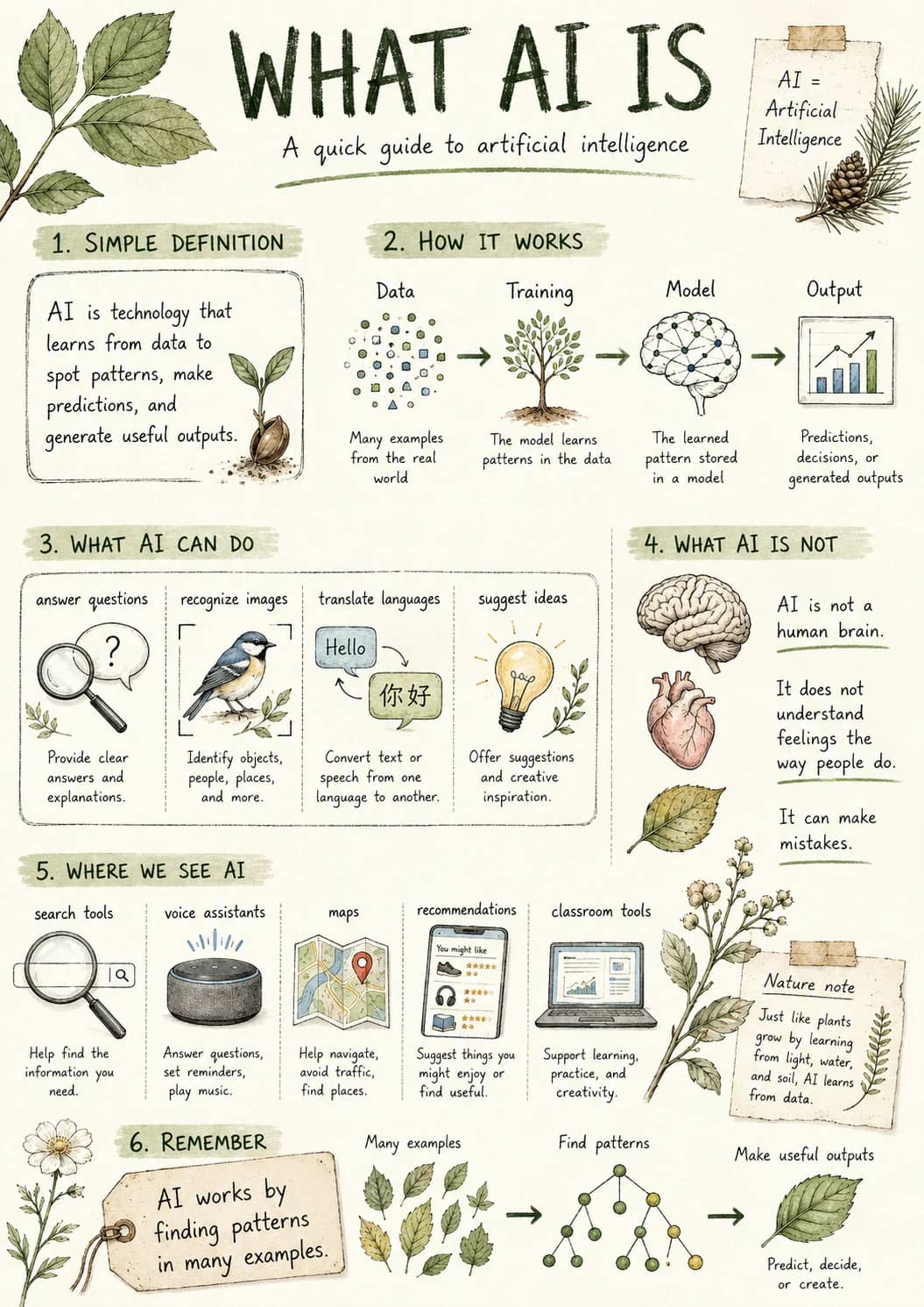 What Ai Is infographic poster showing A quick guide to artificial intelligence, AI =, Artificial, Intelligence and 1. SIMPLE DEFINITION...