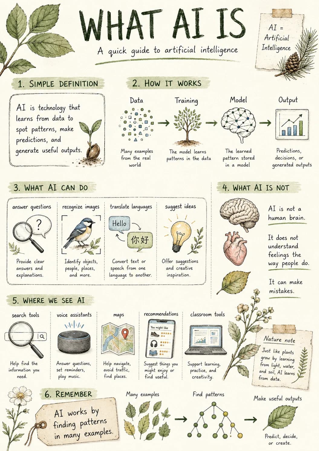 What Ai Is infographic poster with clear labels for AI Literacy.