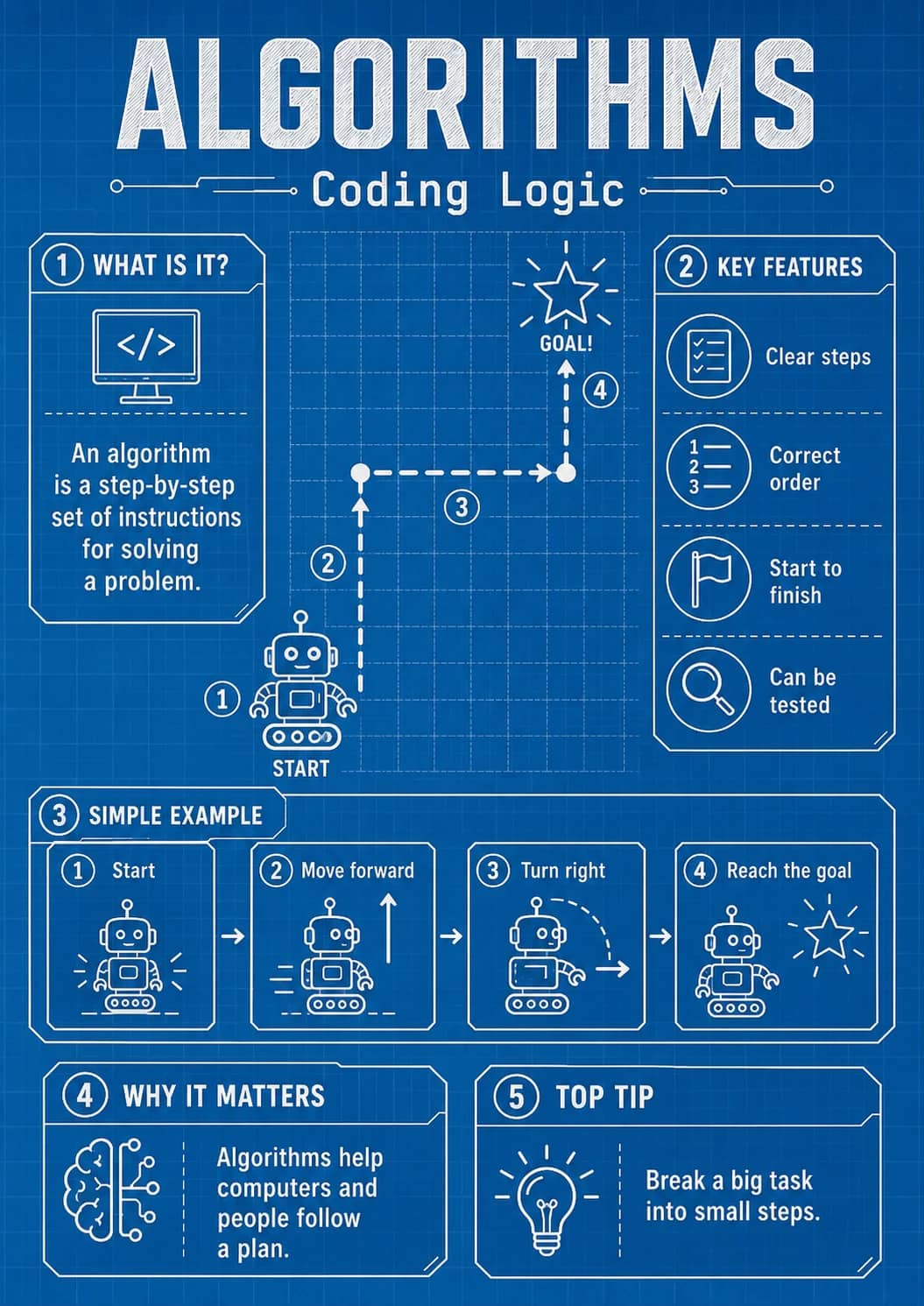 Algorithms infographic poster showing ① WHAT IS IT?, An algorithm is a step-by-step set of instructions for solving a problem., ② KEY...