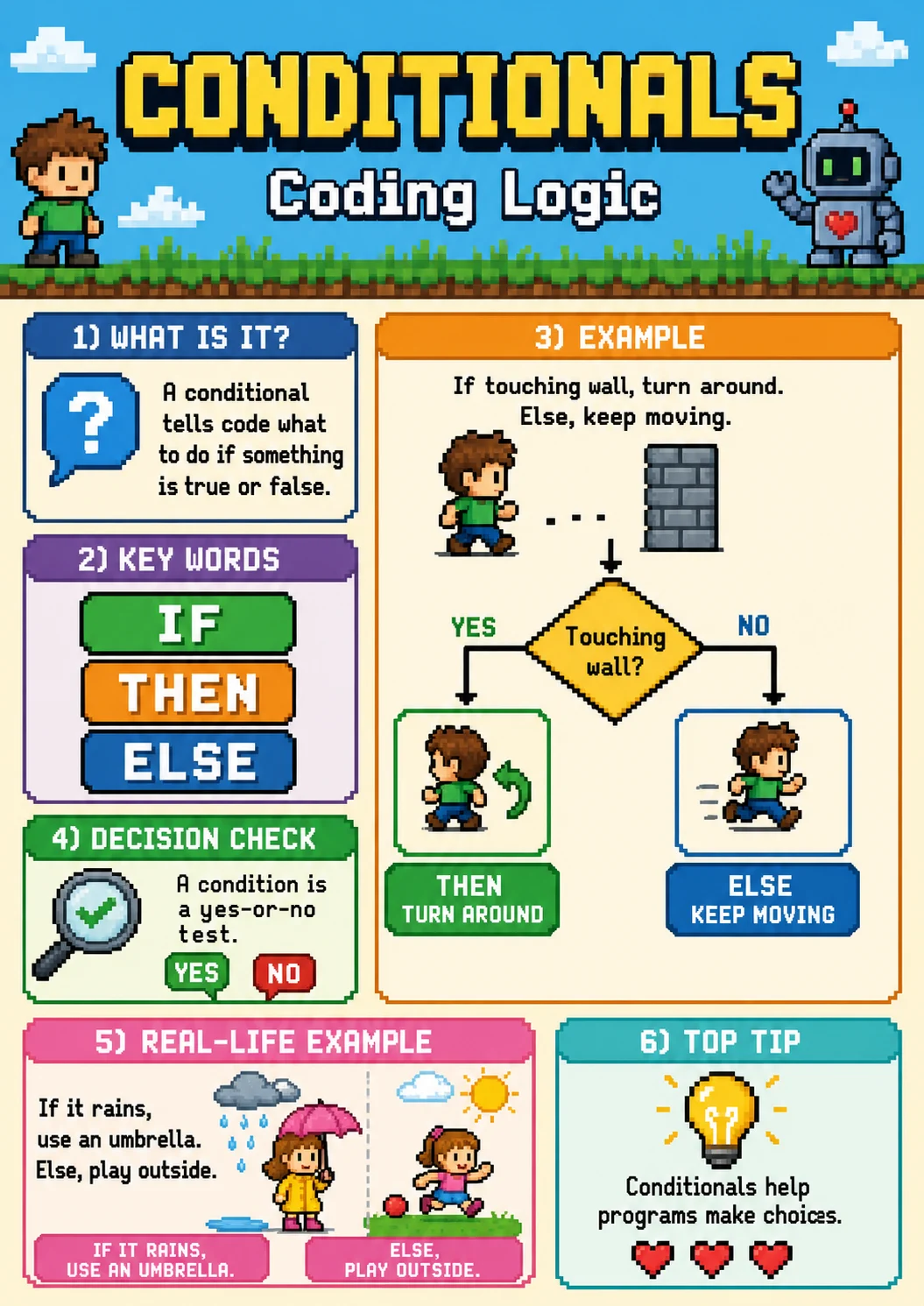 Conditionals infographic poster showing 1) WHAT IS IT?, A conditional tells code what to do if something is true or false., 2) KEY WORDS,...
