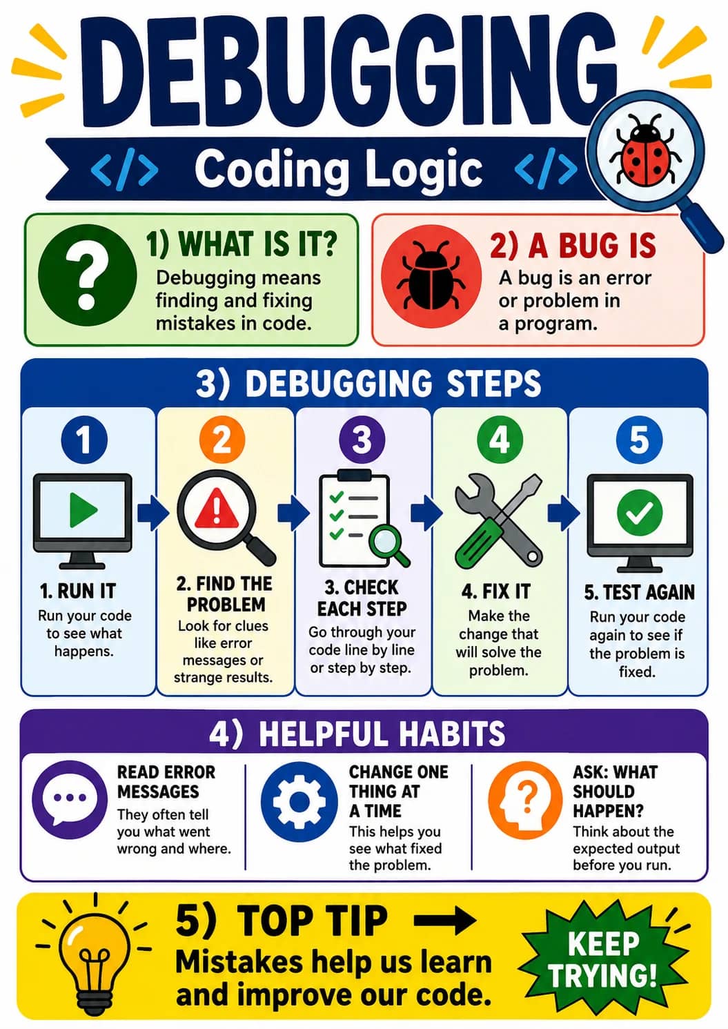 Debugging infographic poster showing 1) WHAT IS IT?, Debugging means finding and fixing mistakes in code., 2) A BUG IS, A bug is an error...