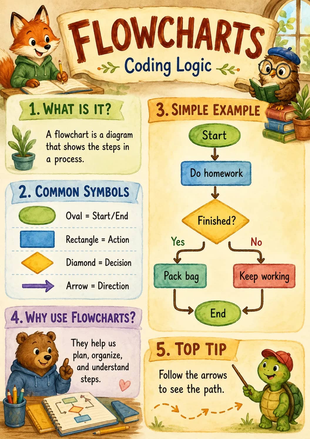 Flowcharts infographic poster showing 1. WHAT IS IT?, A flowchart is a diagram that shows the steps in a process., 2. COMMON SYMBOLS, Oval...