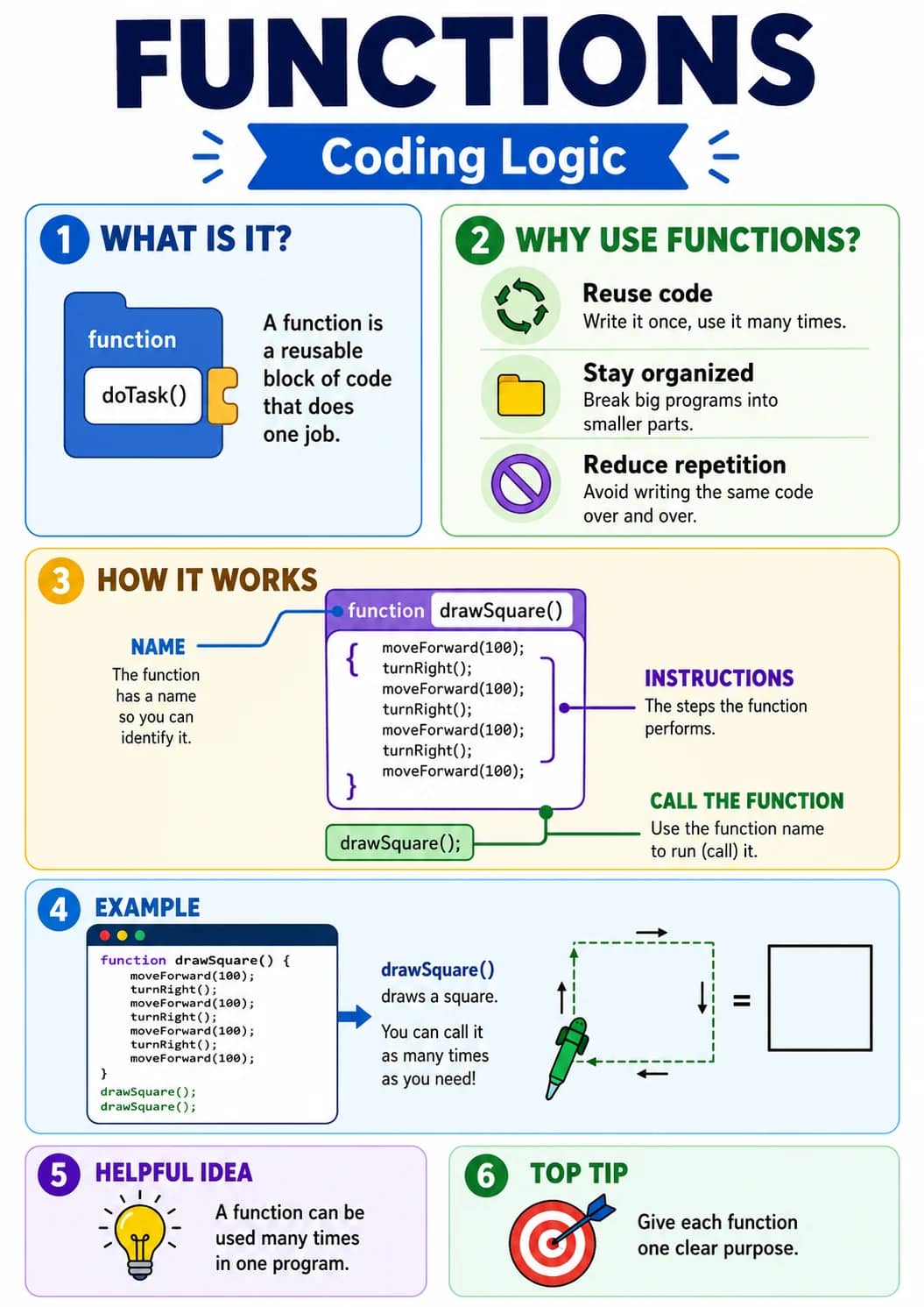 Functions infographic poster showing 1 WHAT IS IT?, function, doTask, A function is a reusable block of code that does one job. and 2 WHY...