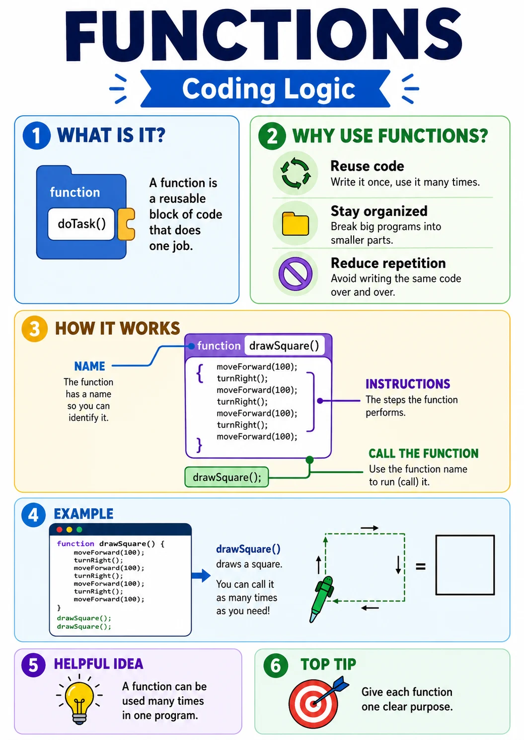 Functions infographic poster with clear labels for Coding Logic.