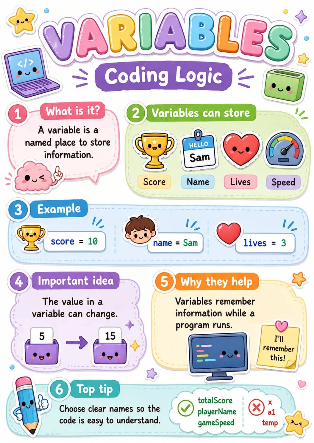 Variables infographic poster showing 1 What is it?, A variable is a named place to store information., 2 Variables can store, Score and...