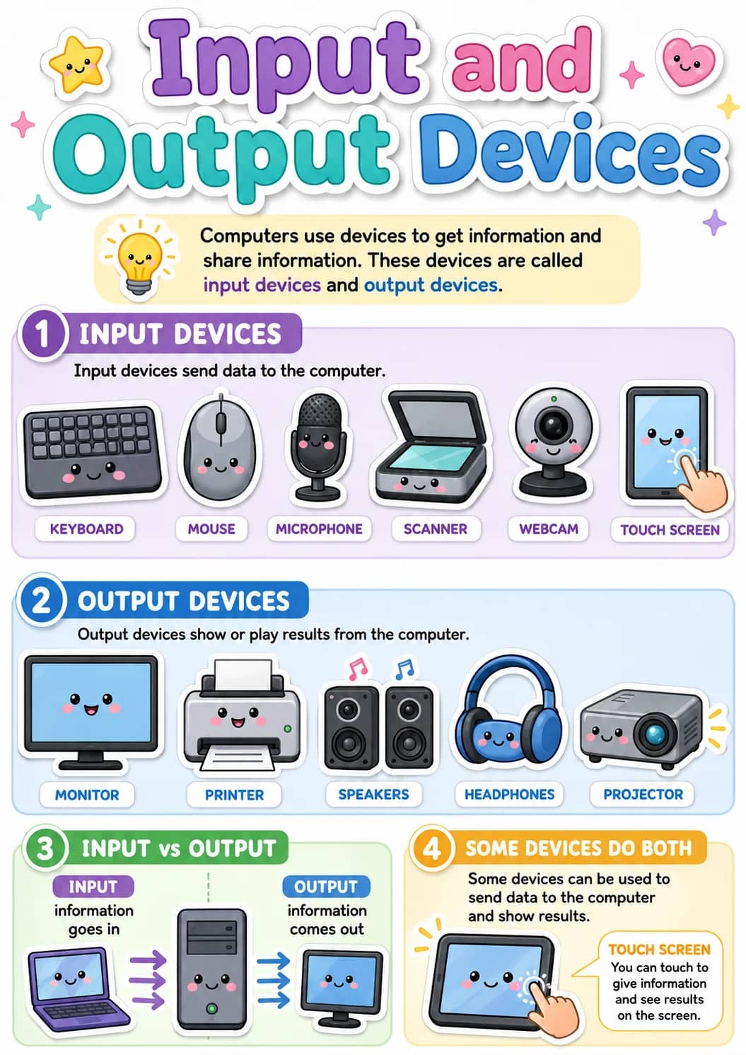 Input and infographic poster showing Output Devices, 1 INPUT DEVICES, Input devices send data to the computer., KEYBOARD and MOUSE for...