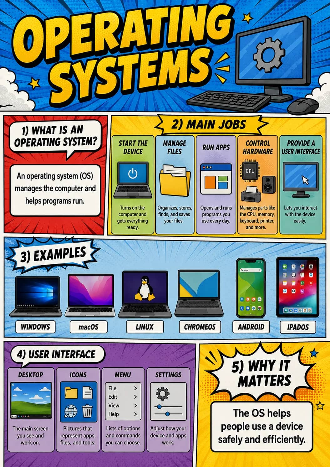 Operating Systems infographic poster showing 1) WHAT IS AN OPERATING SYSTEM?, An operating system manages the computer and helps programs...