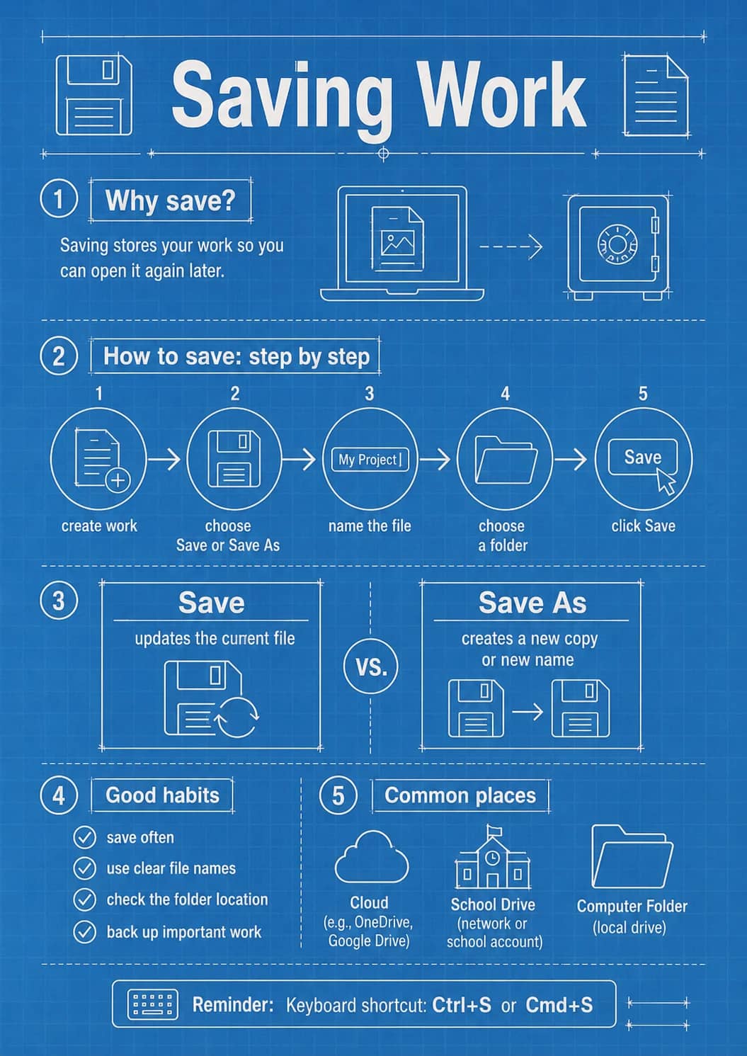 Saving work infographic poster showing Why save?, Saving stores your work so you can open it again later., How to save: step by step, Save...