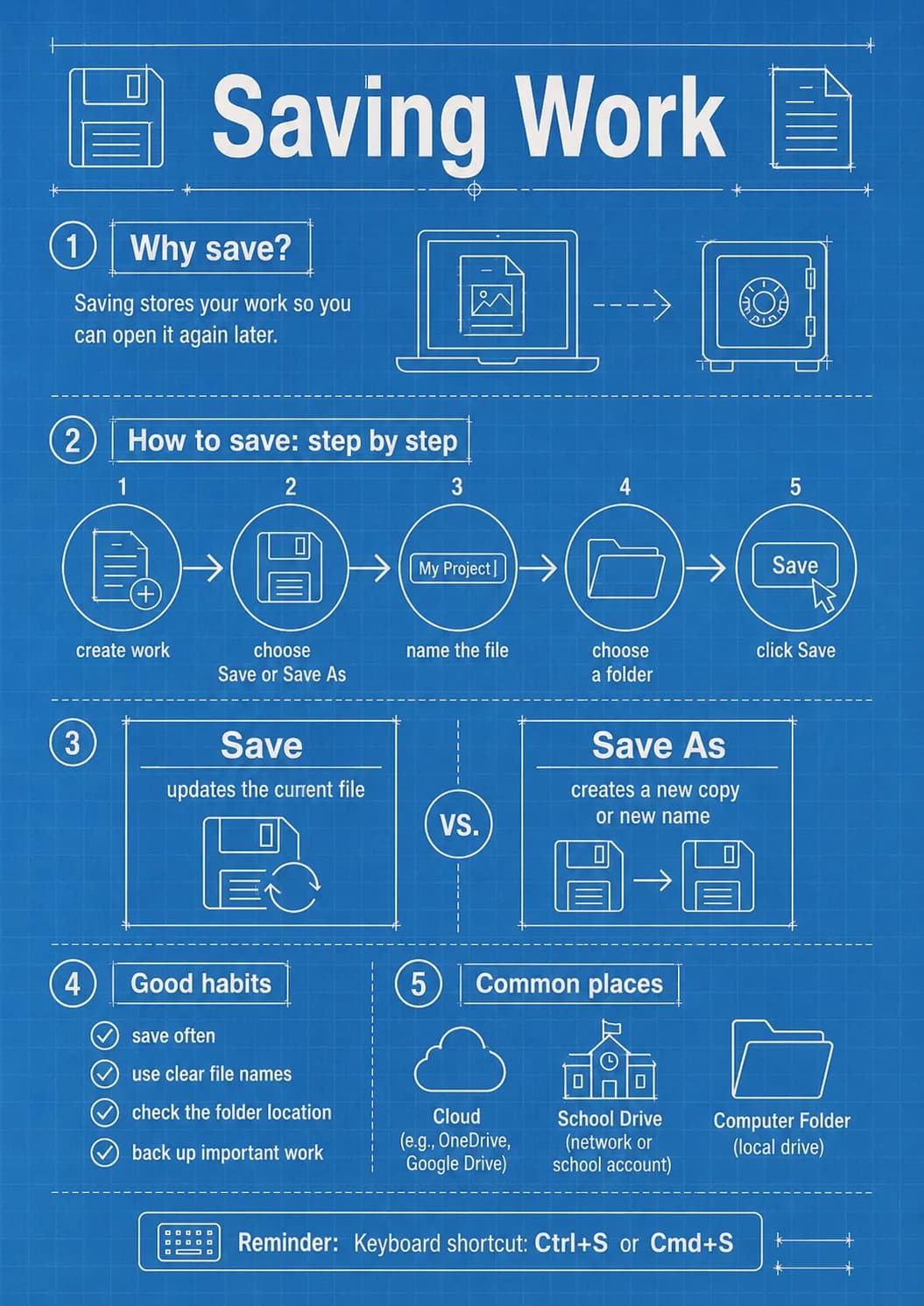 Saving work infographic poster with clear labels for Computer Basics.