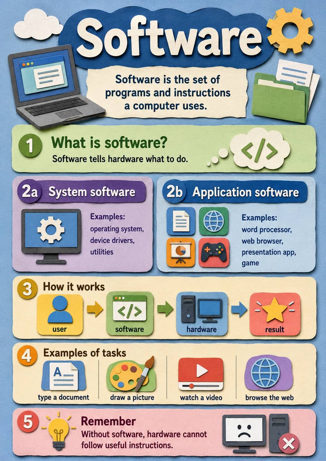 Software infographic poster showing Software is the set of programs and instructions a computer uses., 1 What is software?, Software tells...