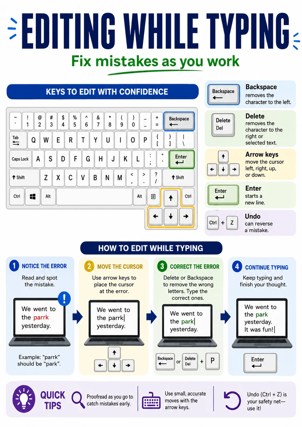 Editing While Typing infographic poster showing Fix mistakes as you work, KEYS TO EDIT WITH CONFIDENCE, Backspace, Backspace removes the...