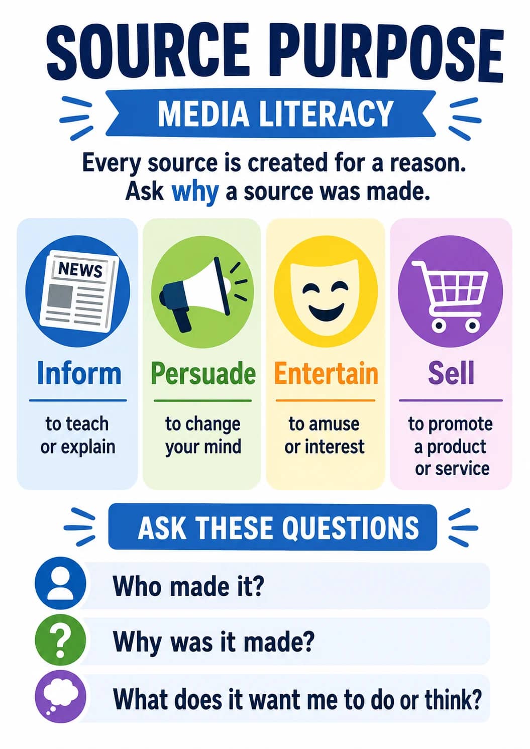 Source Purpose infographic poster showing Every source is created for a reason., Ask why a source was made., Inform, to teach and or...