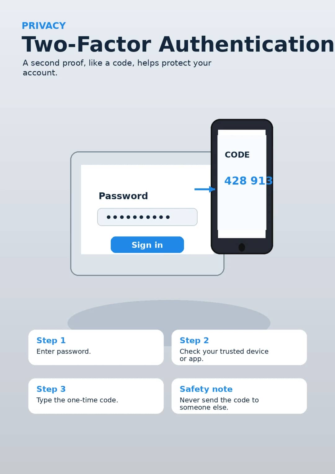 Privacy infographic poster showing Two-Factor Authentication, A second proof, like a code, helps protect your account., Step 1, Enter...
