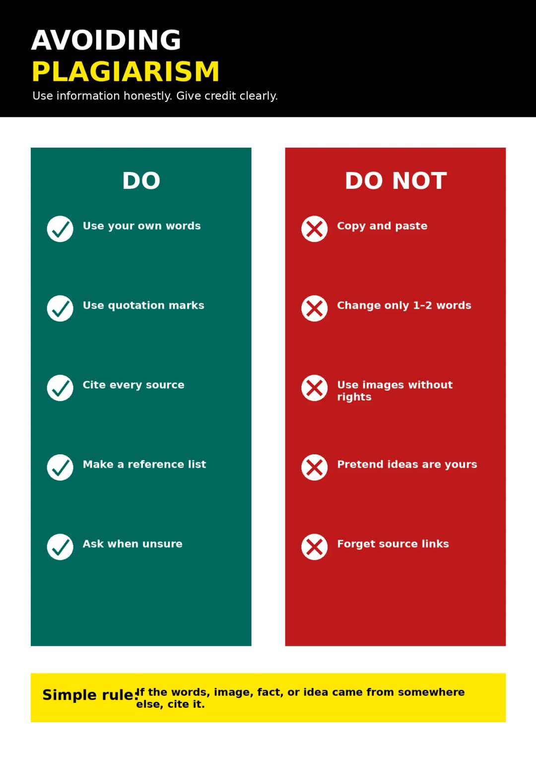 Avoiding Plagiarism infographic poster showing Use information honestly. Give credit clearly., DO, Use your own words, Use quotation marks...