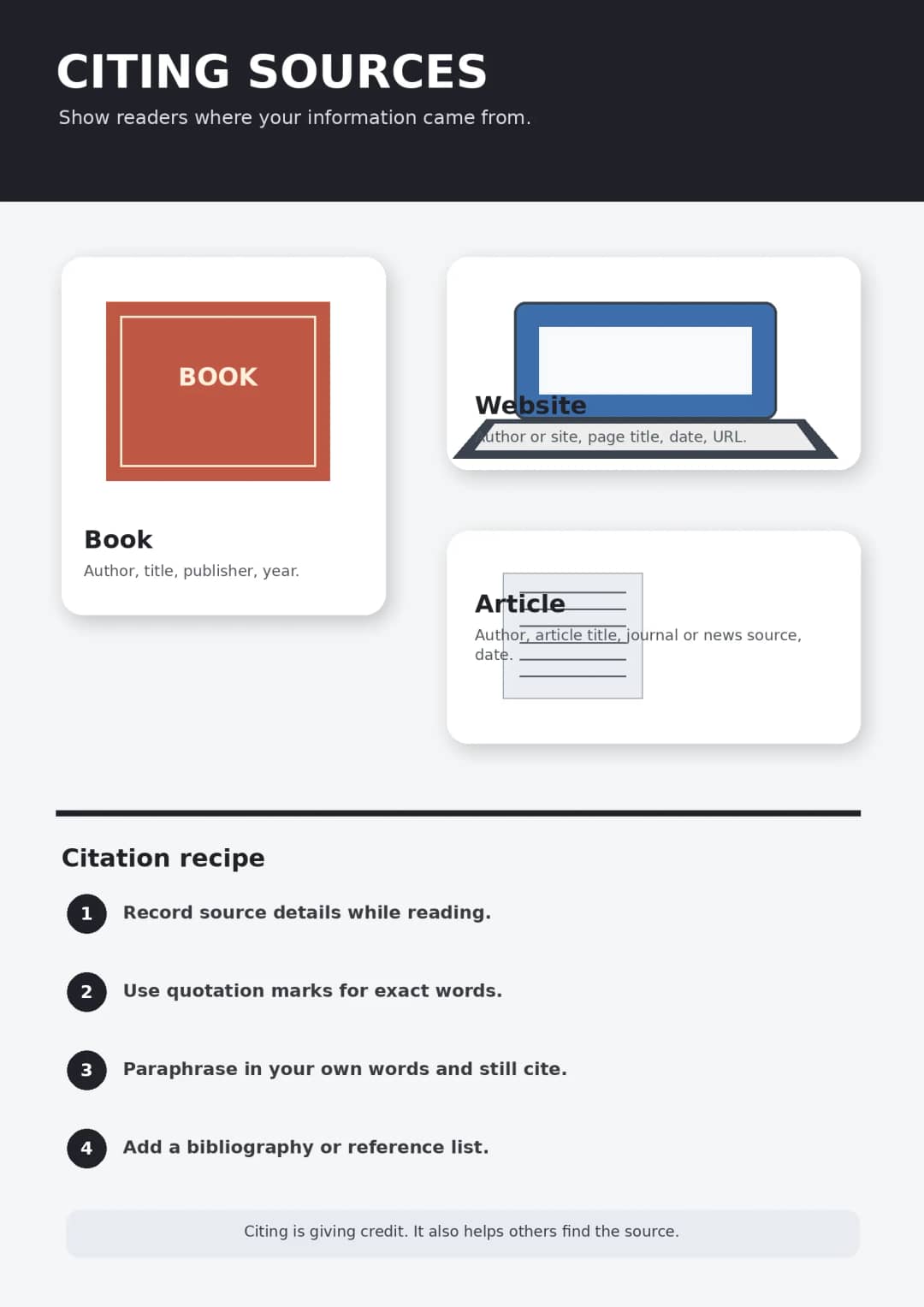 Citing Sources infographic poster showing Show readers where your information came from., BOOK, Author, title, publisher, year., Website...