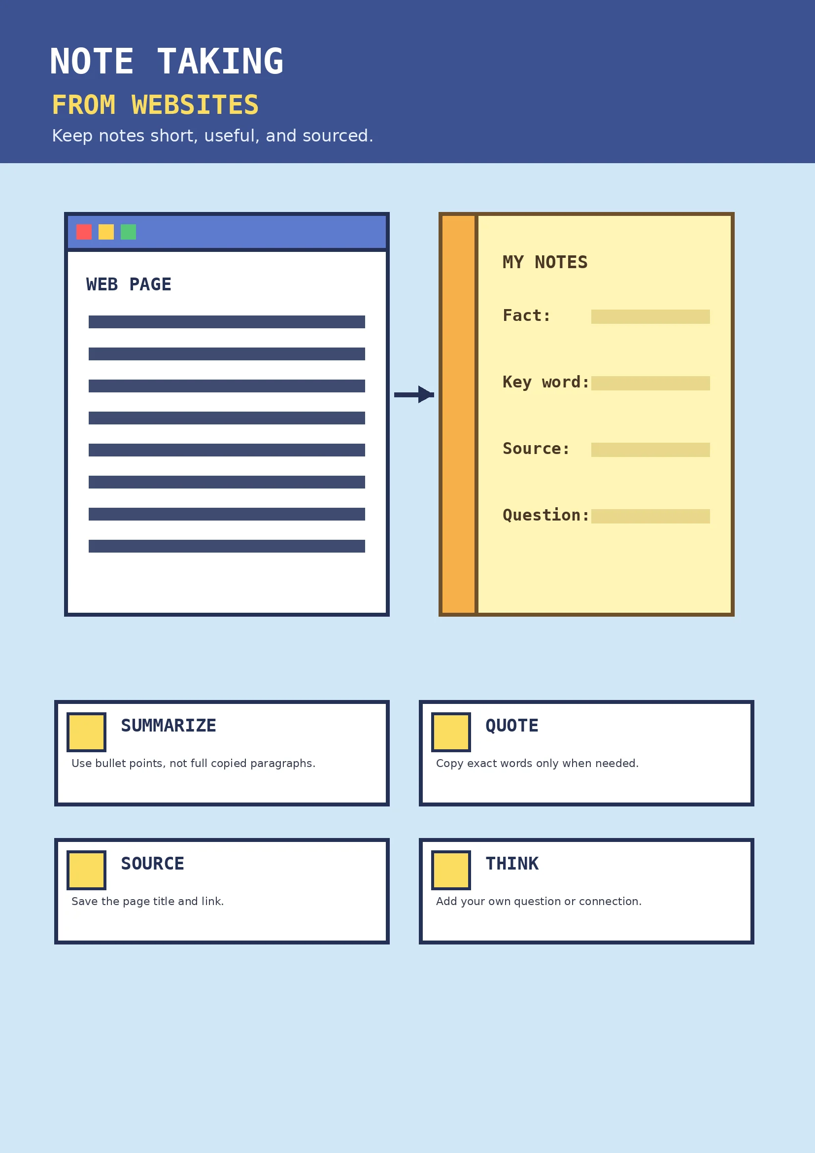 Note Taking infographic poster showing FROM WEBSITES, Keep notes short, useful, and sourced., SUMMARIZE, Use bullet points, not full...