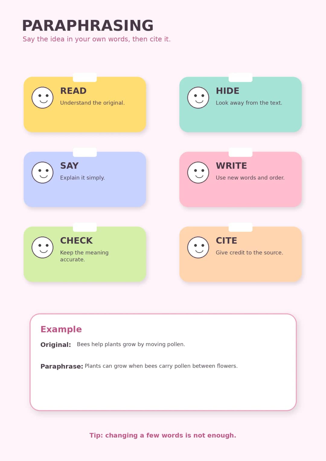 Paraphrasing infographic poster showing Say the idea in your own words, then cite it., READ, Understand the original., HIDE and Look away...