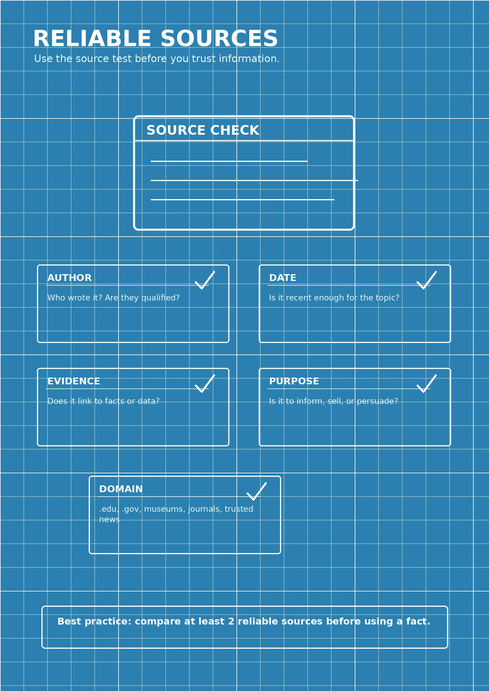 Reliable sources infographic poster showing Use the source test before you trust information., SOURCE CHECK, AUTHOR, Who wrote it? Are...