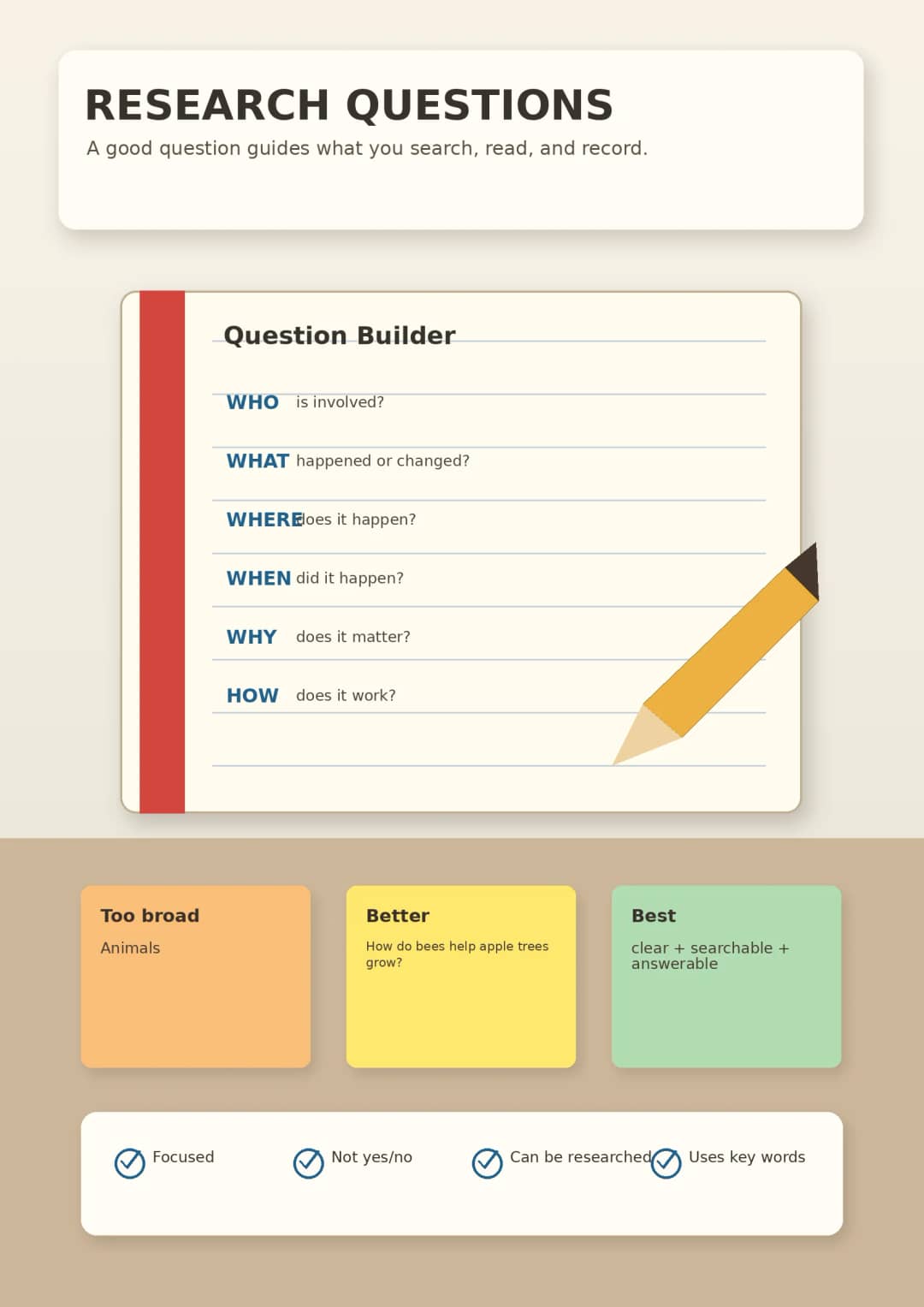 Research Questions infographic poster showing A good question guides what you search, read, and record., Question Builder, WHO is...