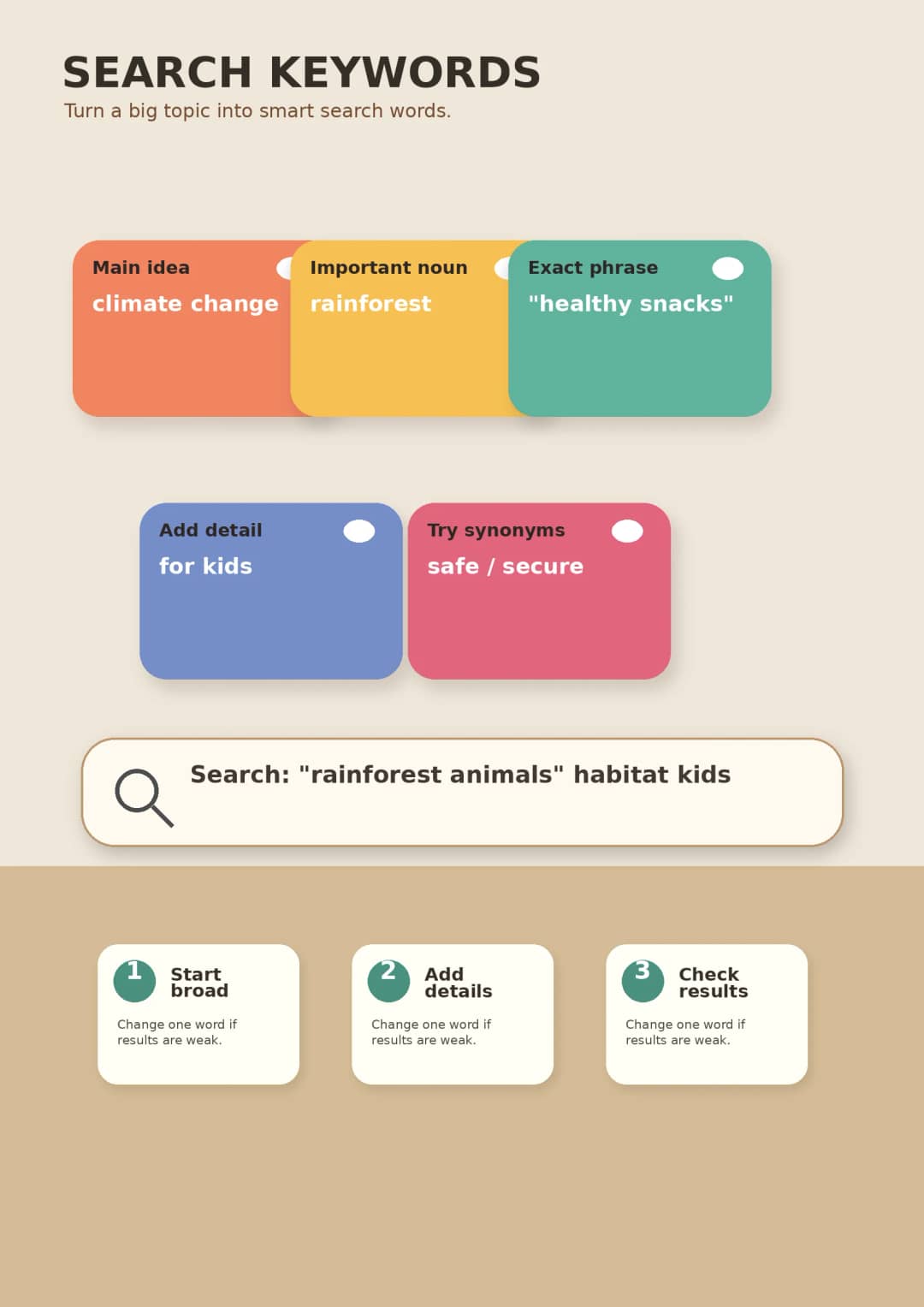 Search Keywords infographic poster showing Turn a big topic into smart search words., Main idea, climate change, Important noun and...